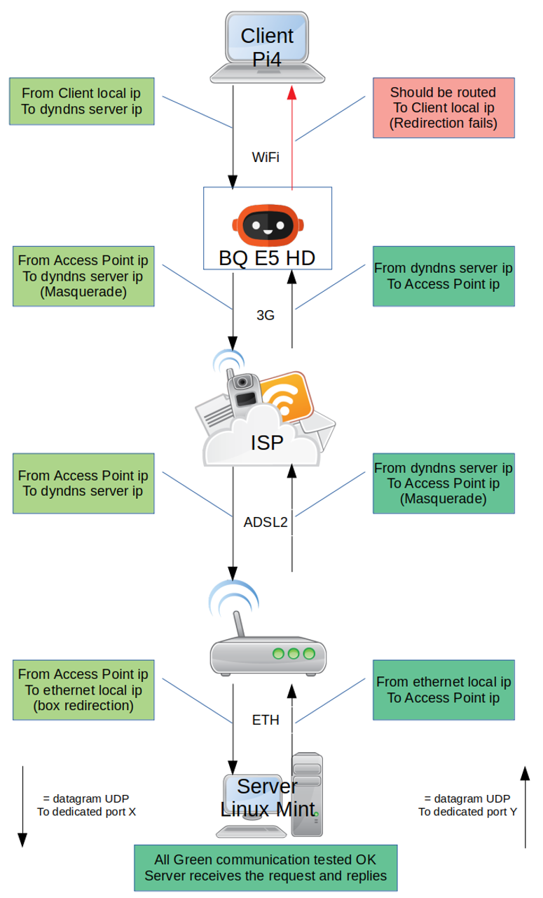 UDP client server problem.png